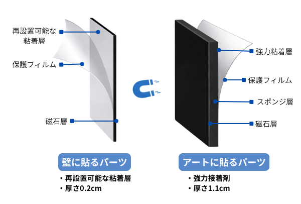 マグネット基本構造 - 壁に貼るパーツとアートに貼るパーツ